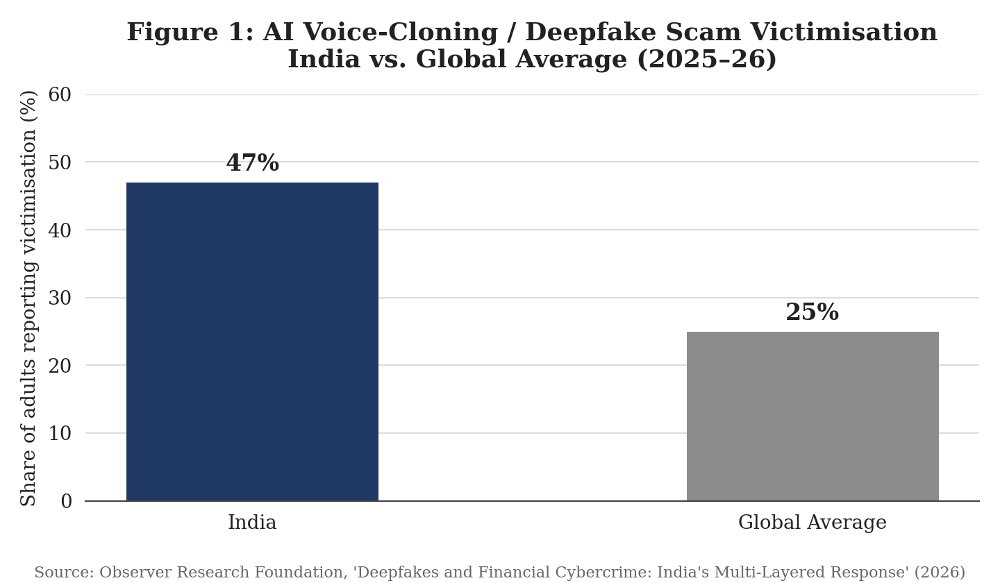 Figure 1: AI voice-cloning and deepfake scam victimisation. India reports nearly double the global average.