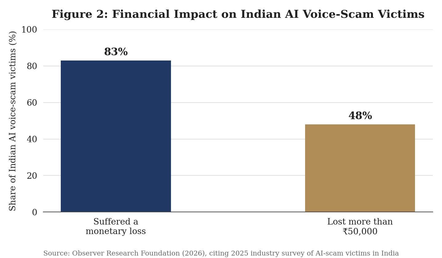 Figure 2: Financial impact on Indian AI voice-scam victims.