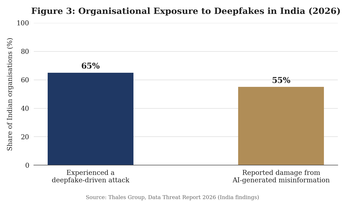 Figure 3: Organisational exposure to deepfakes in India (2026).
