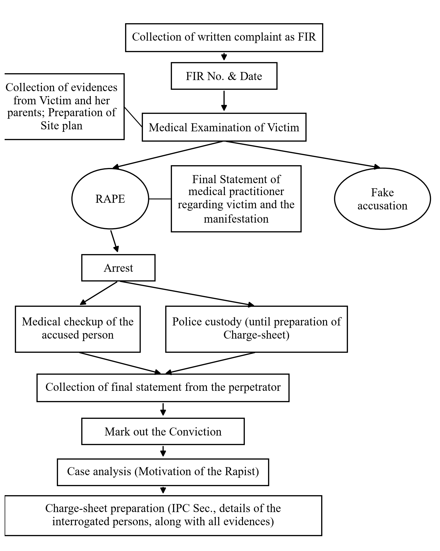 Figure 1: Investigation process from FIR to charge sheet.