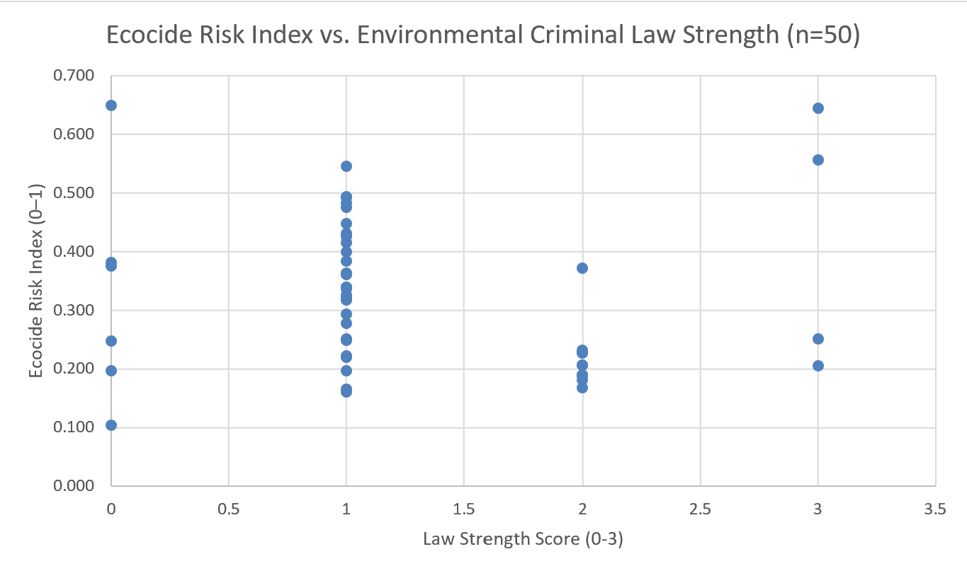 Figure 1: Ecocide Risk Index versus Environmental Criminal Law Strength (n = 50).