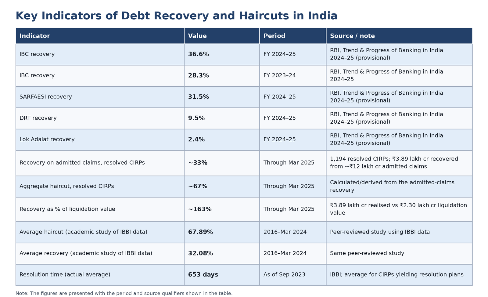 Figure 1: Key Indicators of Debt Recovery and Haircuts in India.