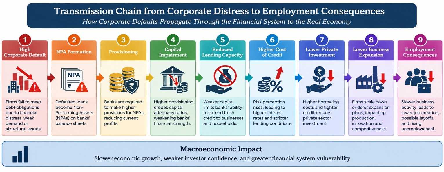 Figure 2: Transmission Chain from Corporate Distress to Employment Consequences.