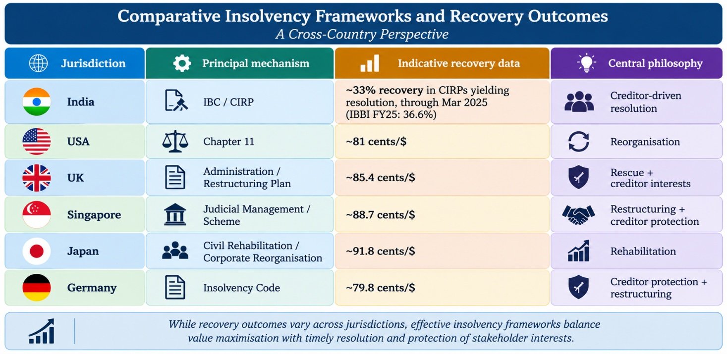 Figure 5: Comparative Insolvency Frameworks and Recovery Outcomes.