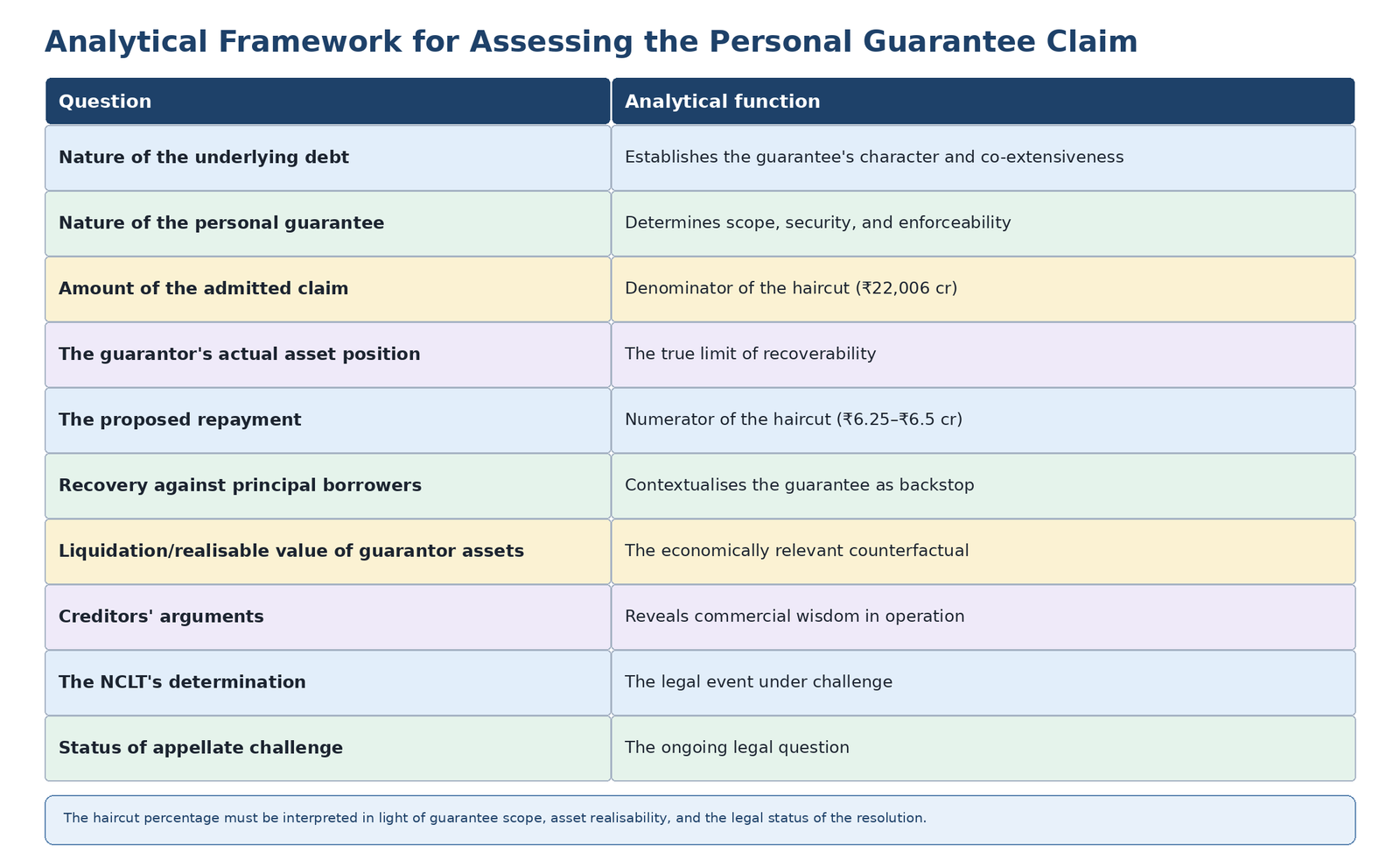 Figure 6: Analytical Framework for Assessing the Personal Guarantee Claim.
