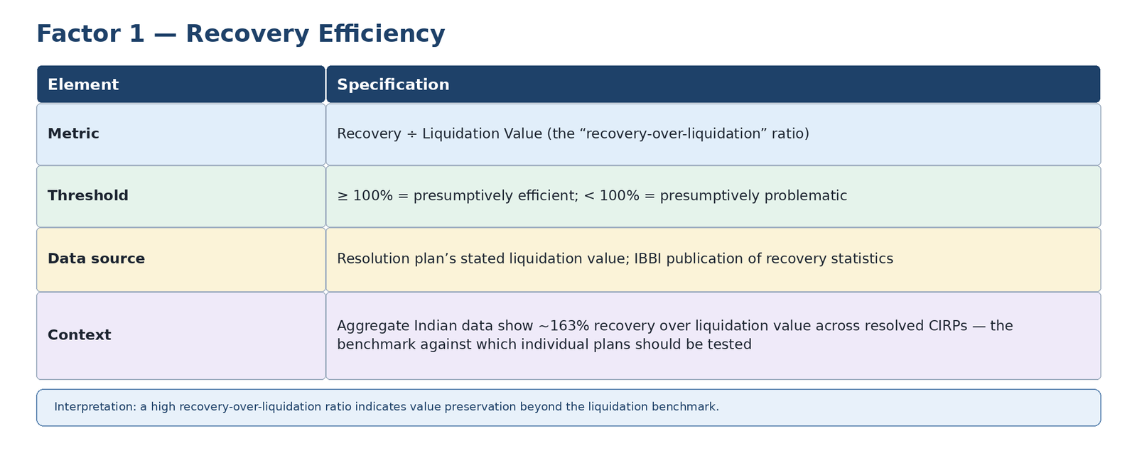 Figure 7: Factor 1 - Recovery against the liquidation counterfactual.
