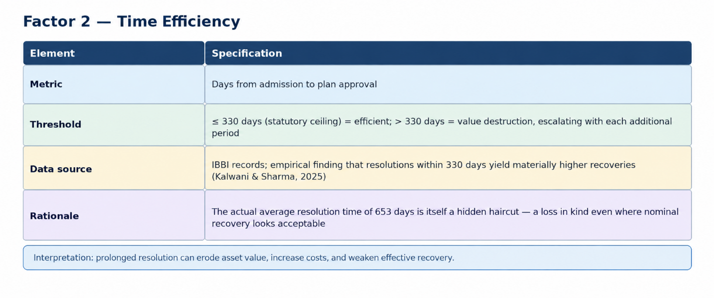 Figure 8: Factor 2 - Going-concern value consumed by delay.