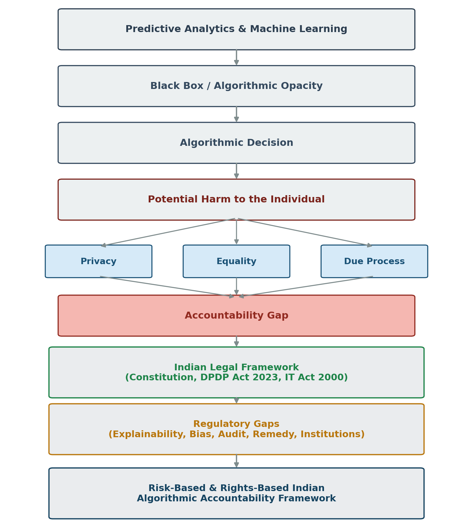 Figure 1: Structure of the argument, from algorithmic opacity to an accountability framework