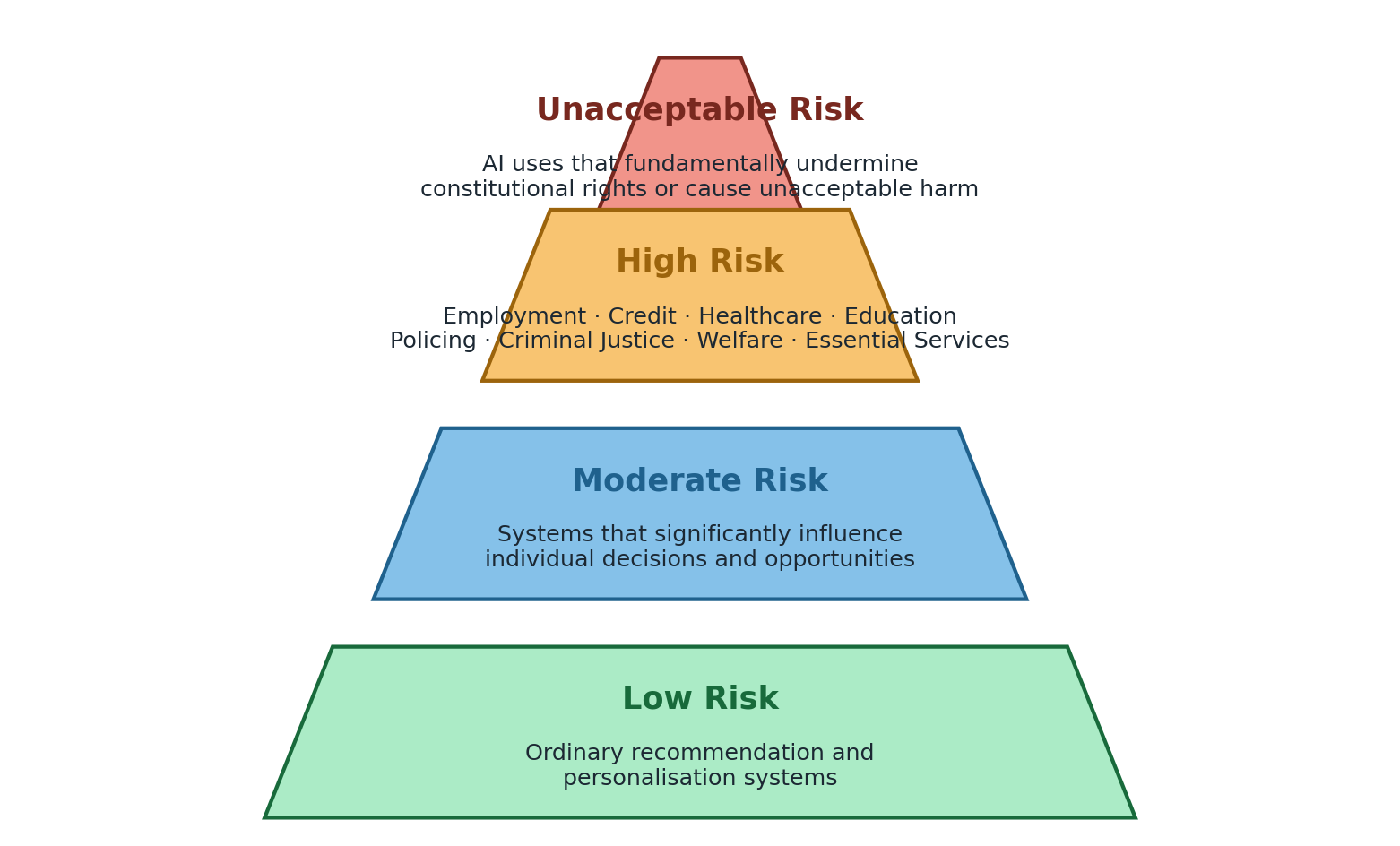 Figure 2: Proposed risk-based classification of AI systems