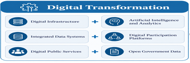 Figure 1: Components of digital transformation in the proposed conceptual framework
