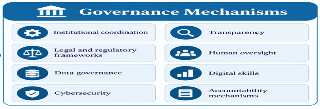 Figure 2: Governance mechanisms mediating digital transformation and political-system performance