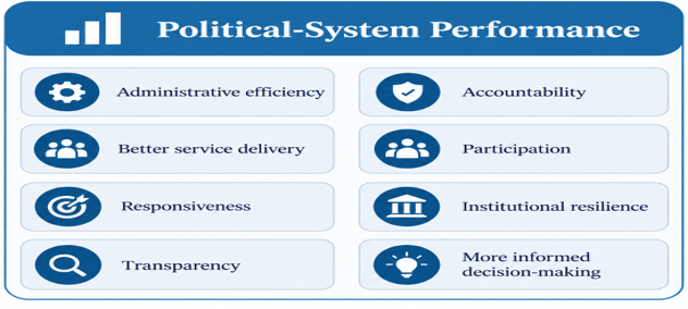 Figure 3: Performance dimensions of contemporary political systems in the proposed framework