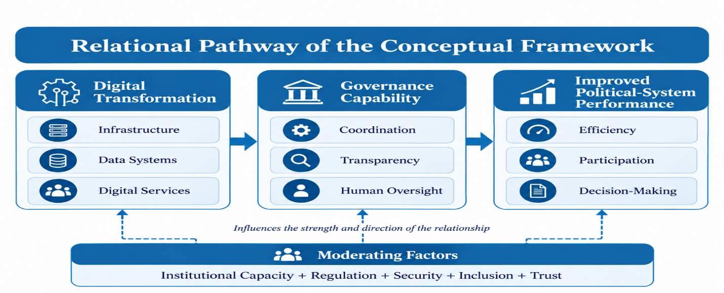 Figure 4: Proposed relational model showing the pathway from digital transformation to improved political-system performance and the moderating influence of institutional capacity, regulation, security, inclusion and trust