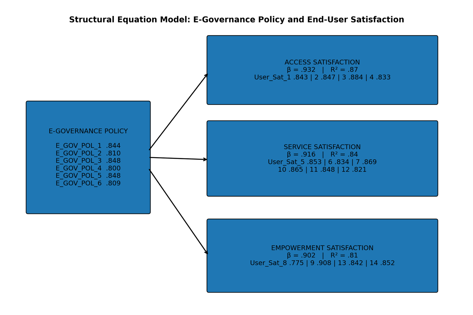 Figure 1: Structural equation model of e-governance policy and end-user satisfaction