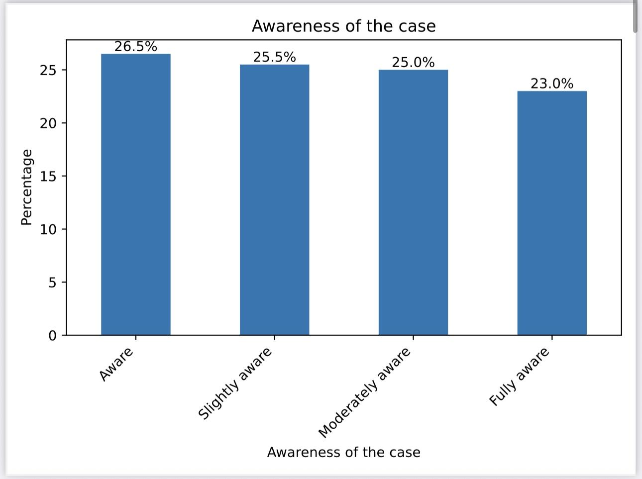 Figure 1: Awareness of the case among respondents (per cent)