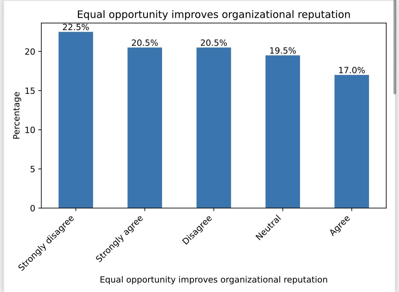 Figure 10: Perception that equal opportunity improves organizational reputation (per cent)
