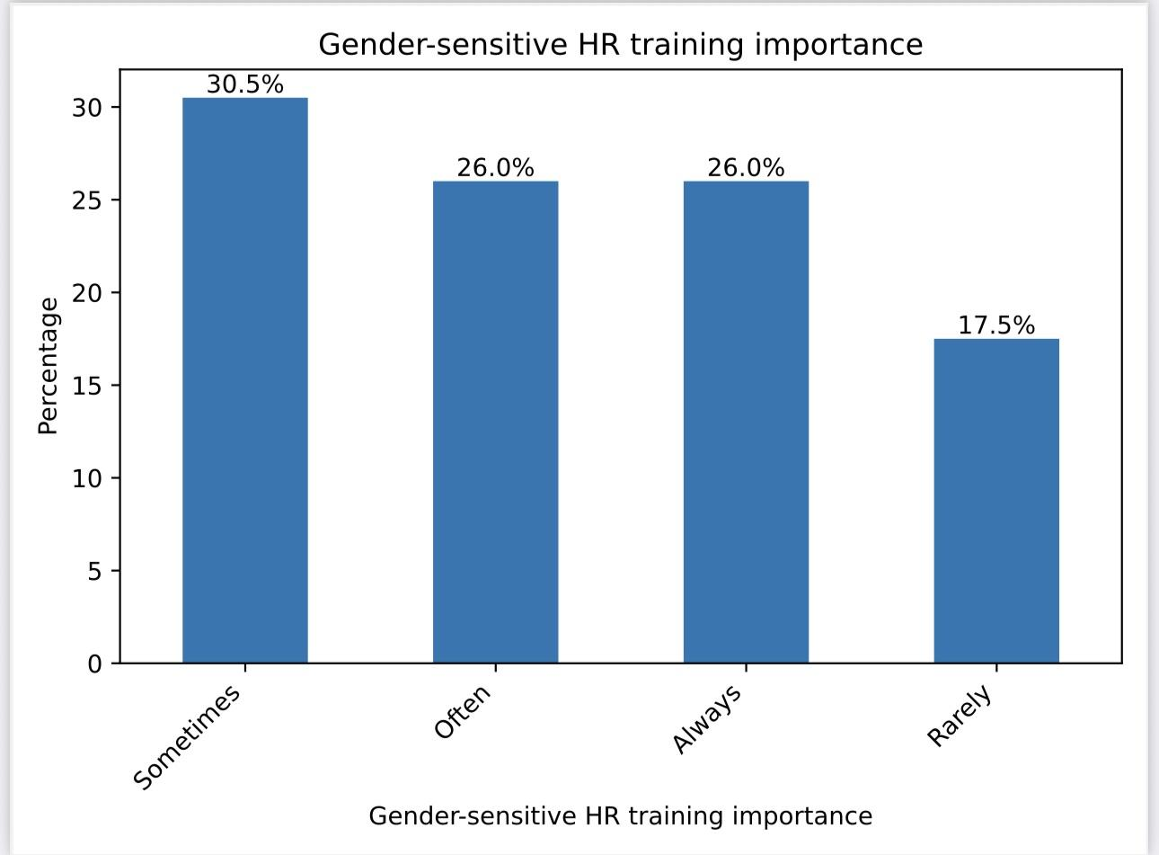 Figure 11: Importance of gender-sensitive HR training (per cent)