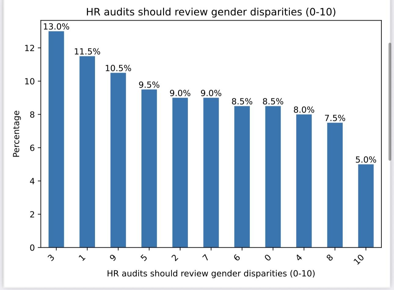 Figure 12: Responses on whether HR audits should review gender disparities (0–10 scale, per cent)