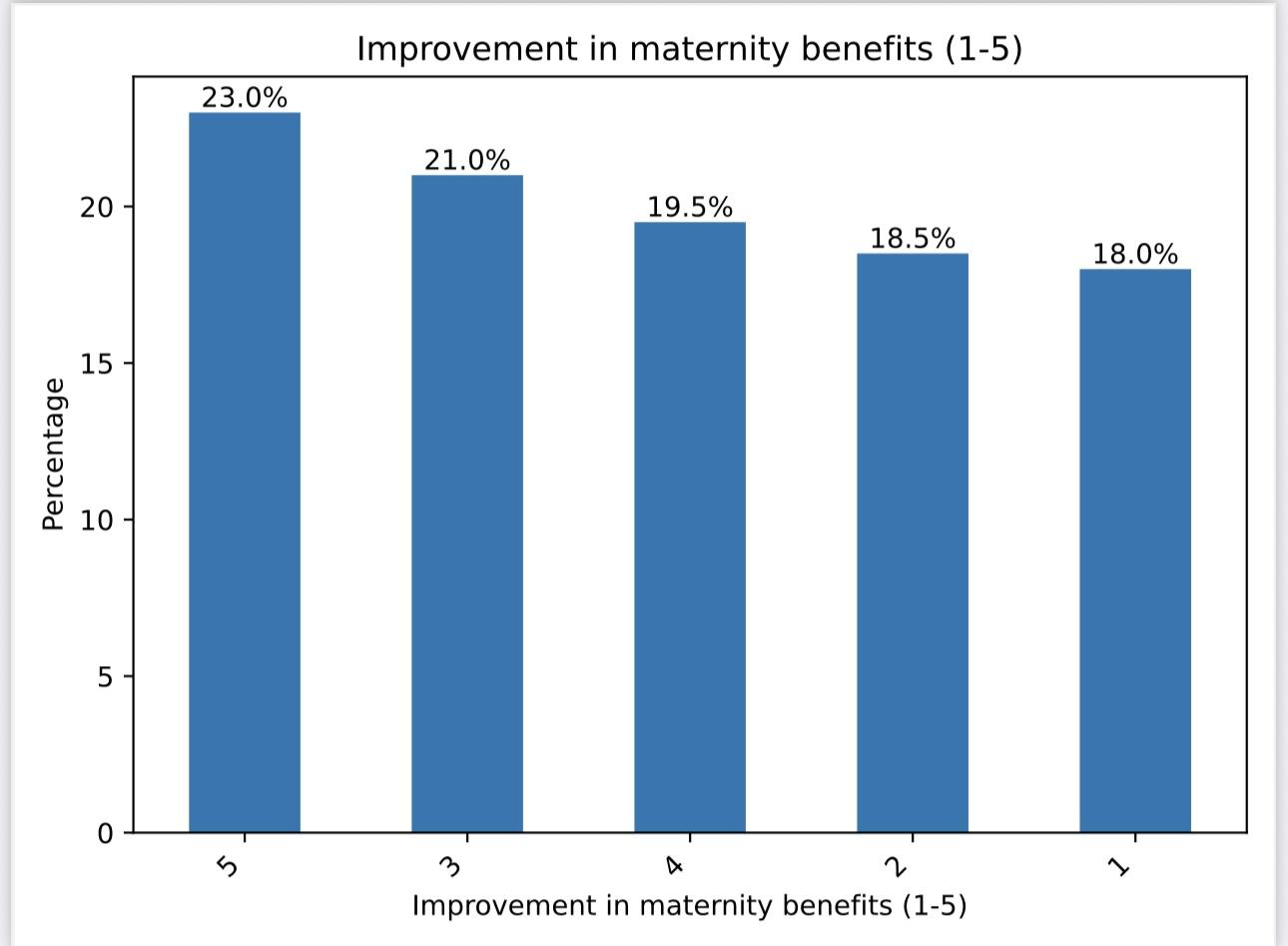 Figure 13: Responses on improvement in maternity benefits (1–5 scale, per cent)