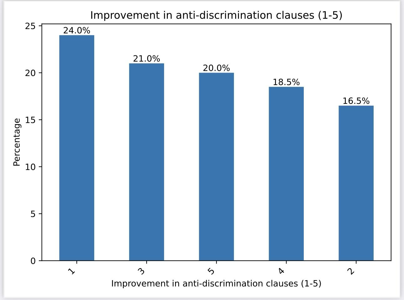 Figure 14: Responses on improvement in anti-discrimination clauses (1–5 scale, per cent)