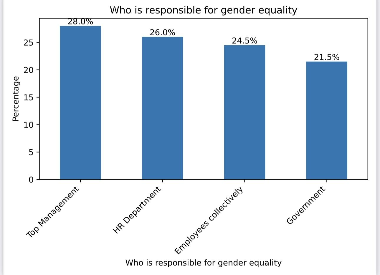 Figure 15: Opinion on who is responsible for gender equality (per cent)