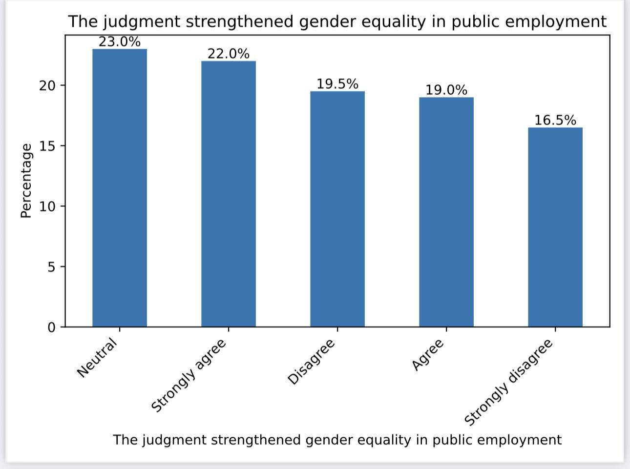 Figure 2: Opinion on whether the judgment strengthened gender equality in public employment (per cent)