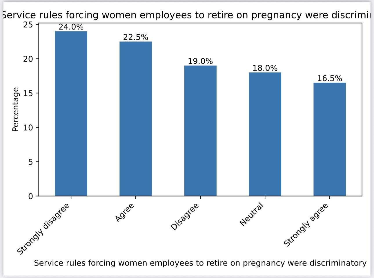Figure 3: Perception that service rules forcing women employees to retire on pregnancy were discriminatory (per cent)