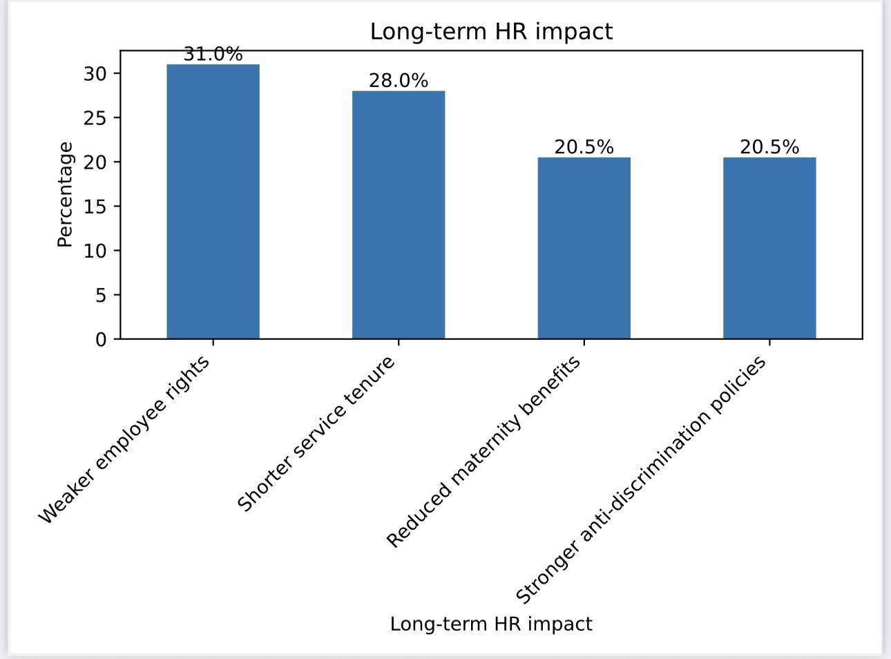 Figure 4: Respondents’ views on the long-term HR impact of the judgment (per cent)
