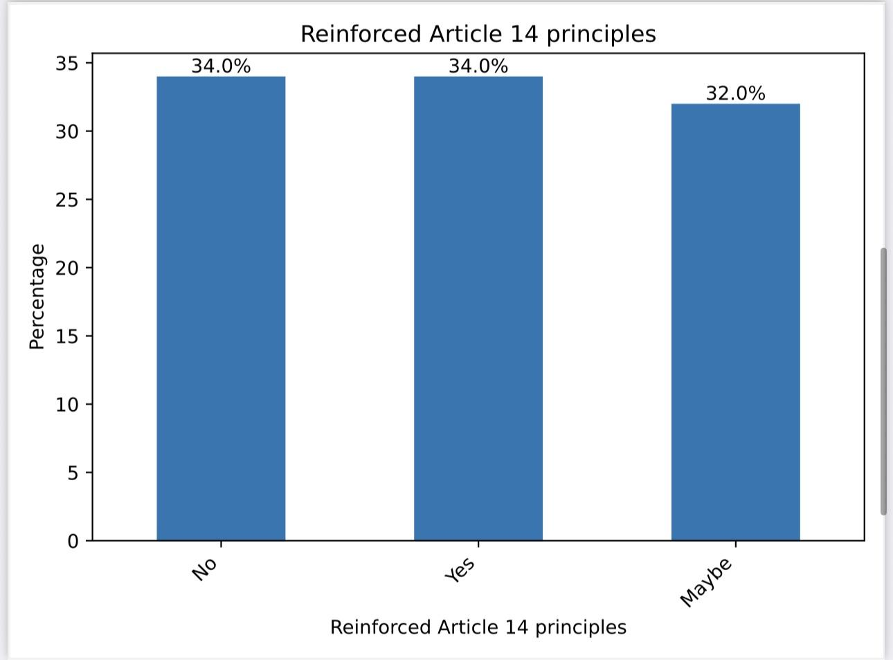 Figure 5: Opinion on whether Article 14 principles were reinforced (per cent)