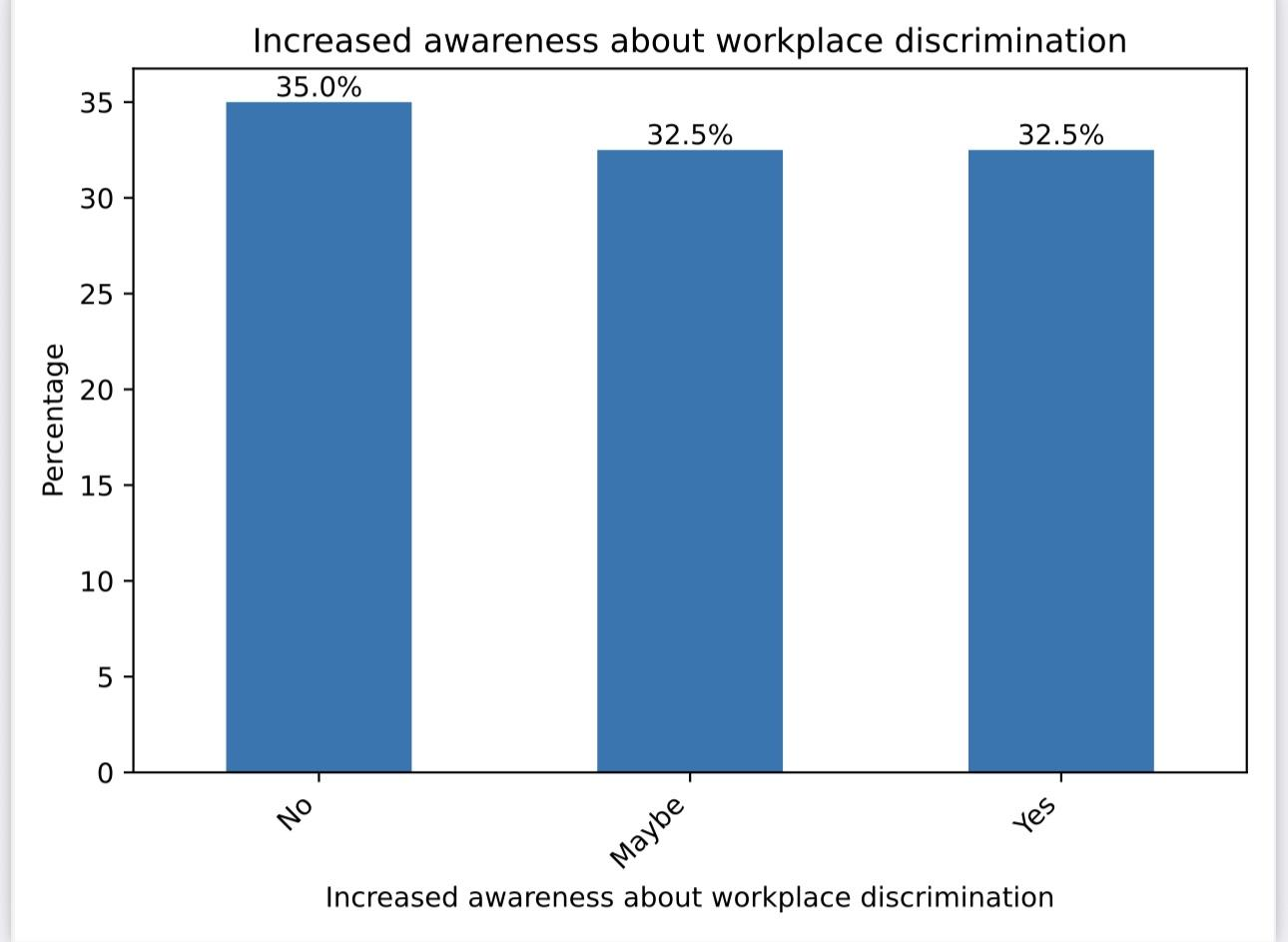 Figure 6: Opinion on whether awareness about workplace discrimination has increased (per cent)