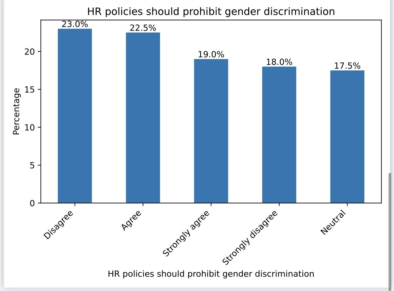 Figure 7: Opinion that HR policies should prohibit gender discrimination (per cent)