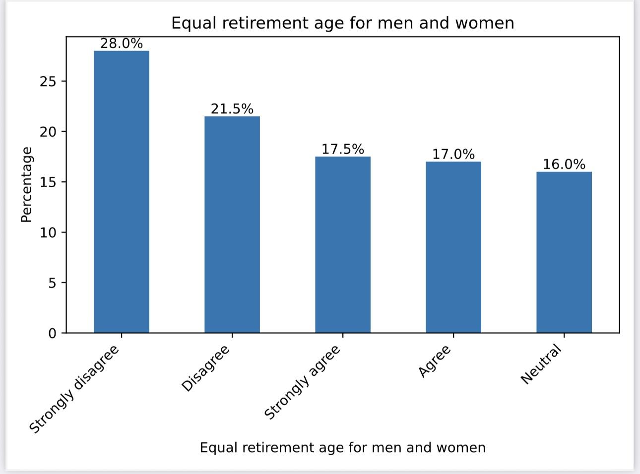 Figure 8: Views on an equal retirement age for men and women (per cent)