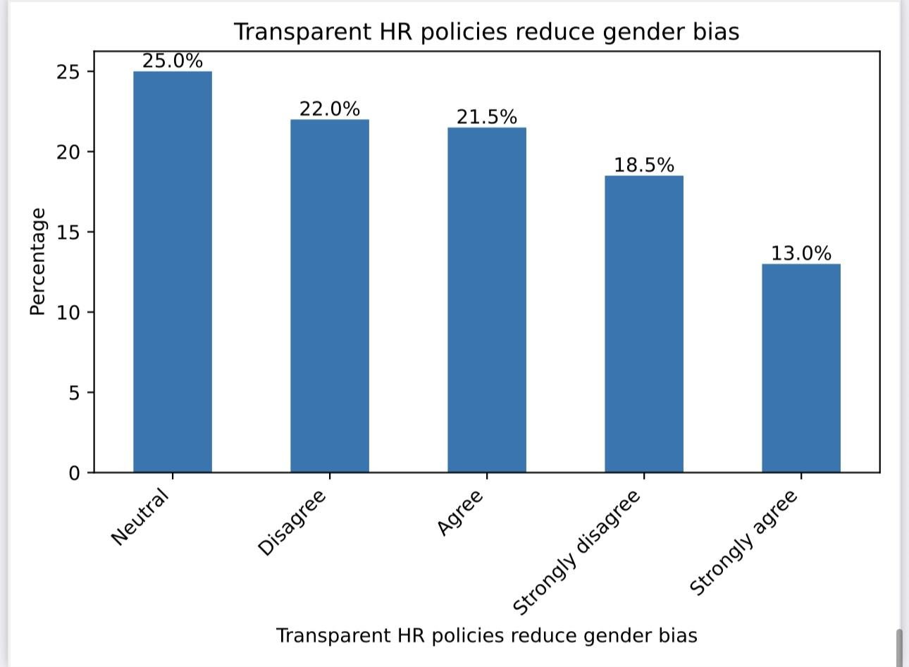 Figure 9: Opinion that transparent HR policies reduce gender bias (per cent)