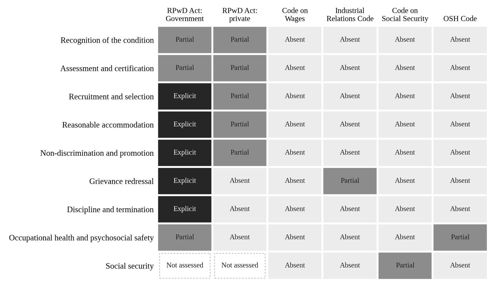 Figure 1: Gap matrix of statutory coverage across nine domains of the employment cycle