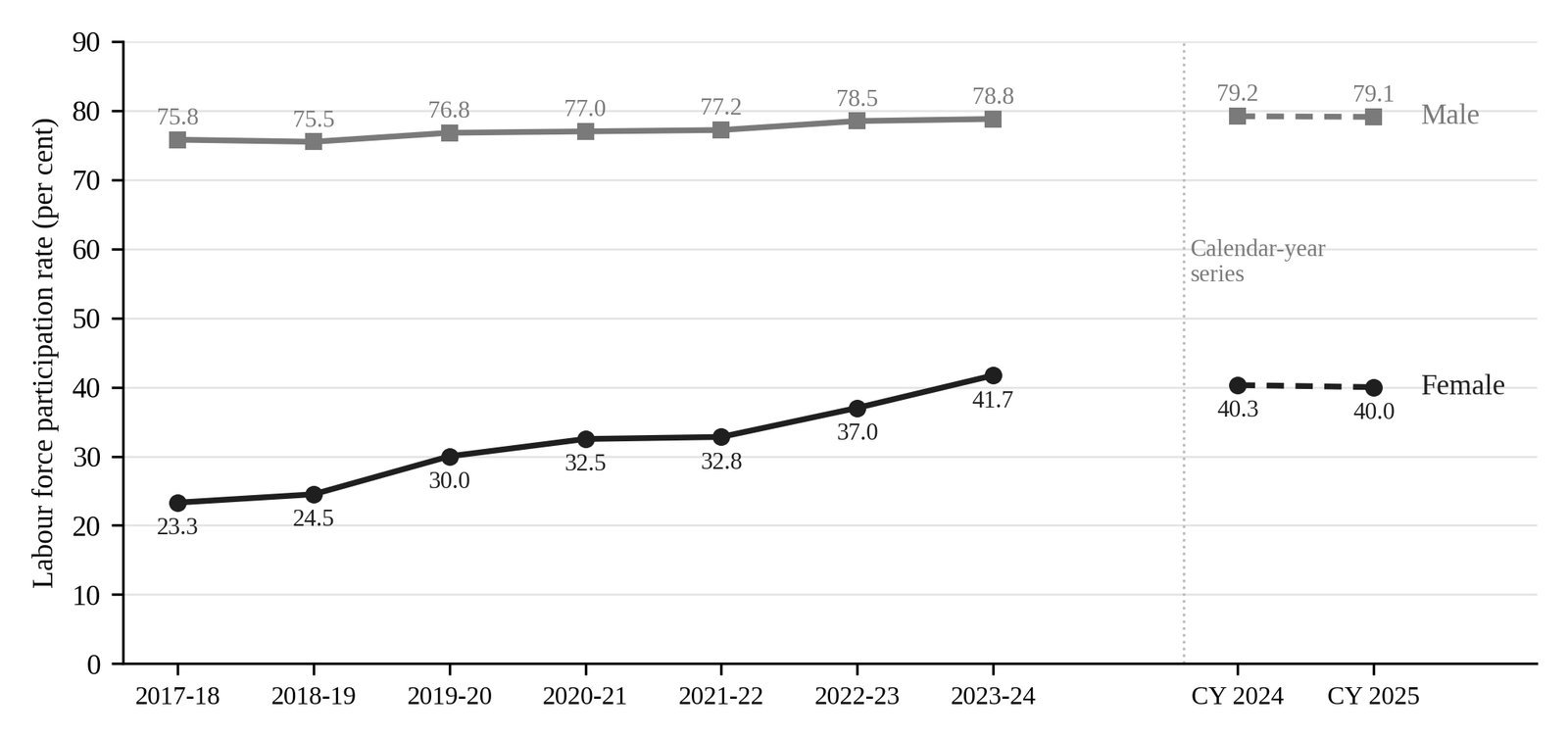 Figure 1: Labour force participation rate by sex, usual status, age 15 and over, India, 2017–18 to 2025