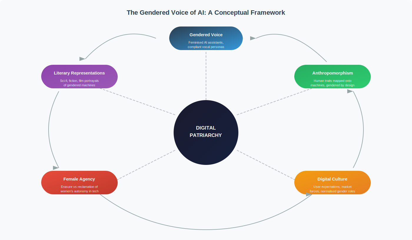 Figure 1: Interconnected dimensions of gendered AI: each node feeds into and reinforces digital patriarchy