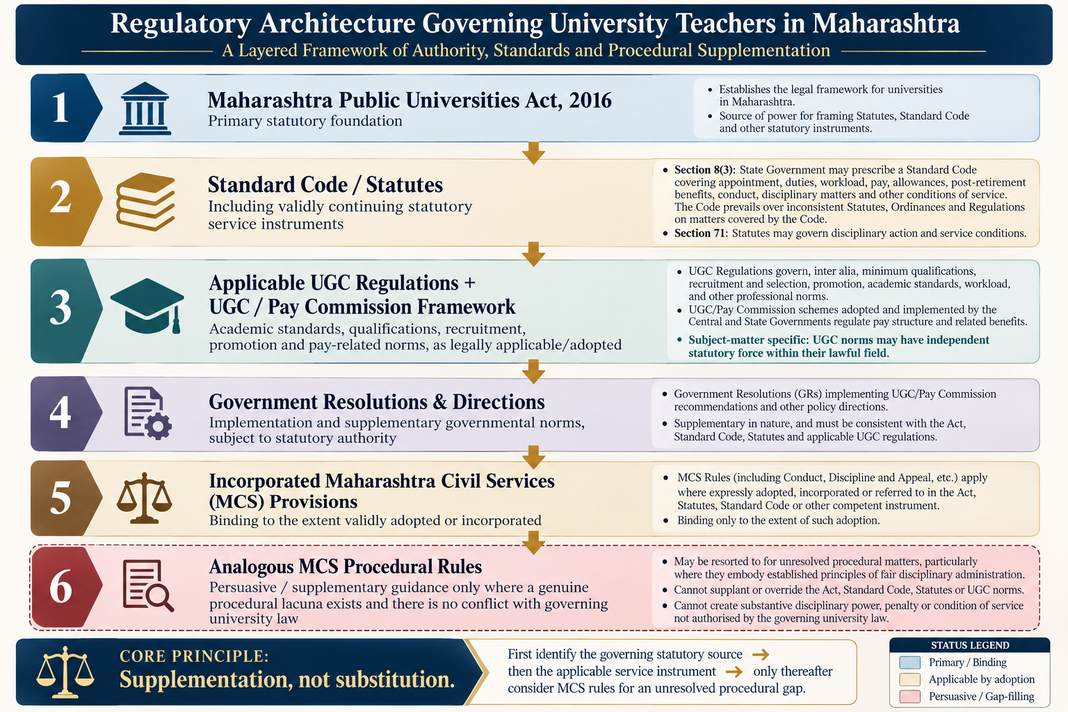 Figure 1: Regulatory Architecture Governing University Teachers in Maharashtra: A Layered Framework of Authority, Standards and Procedural Supplementation