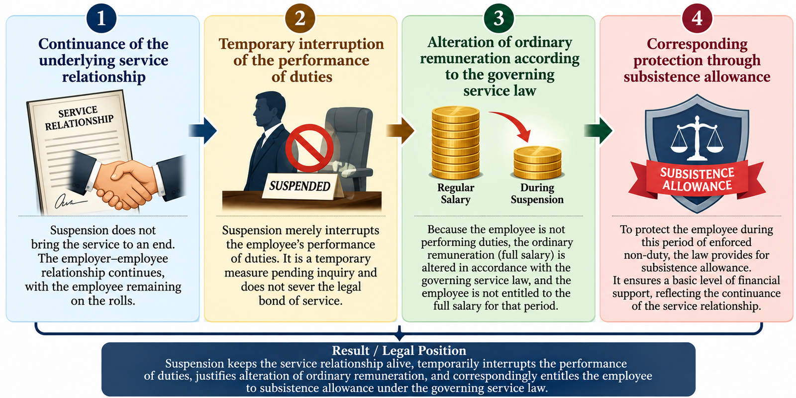 Figure 2: The Legal Architecture of Suspension: Continuity of Service, Interruption of Duties, Adjustment of Remuneration and Subsistence Protection