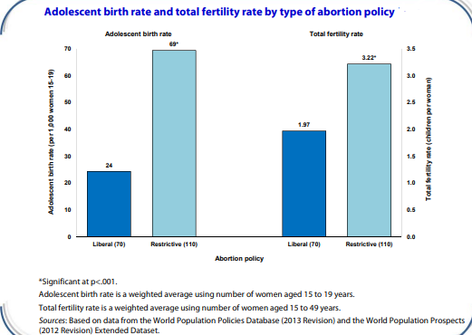 Figure 1: Adolescent birth rate and total fertility rate by type of abortion policy, 2013. Source: United Nations Department of Economic and Social Affairs, Population Division, Abortion Policies and Reproductive Health around the World 14 (2014).