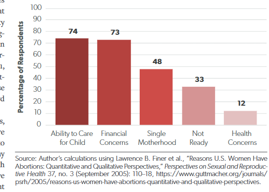 Figure 2: Reasons given by women in the United States for having an abortion (percentage of respondents). Source: data from Lawrence B. Finer et al., Reasons U.S. Women Have Abortions: Quantitative and Qualitative Perspectives, 37 Perspectives on Sexual and Reproductive Health 110 (2005).