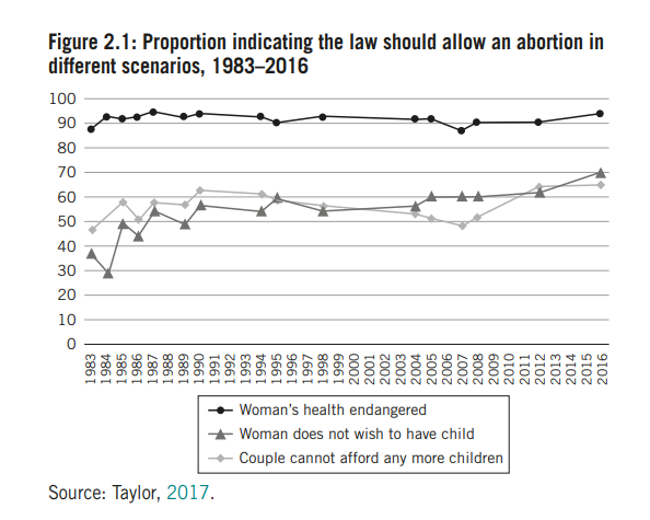 Figure 4: Proportion of respondents in Britain saying the law should allow an abortion in different scenarios, 1983–2016. Source: data from Kirby Swales & Eleanor Attar Taylor, Moral Issues, in British Social Attitudes 34 (NatCen Social Research 2017).