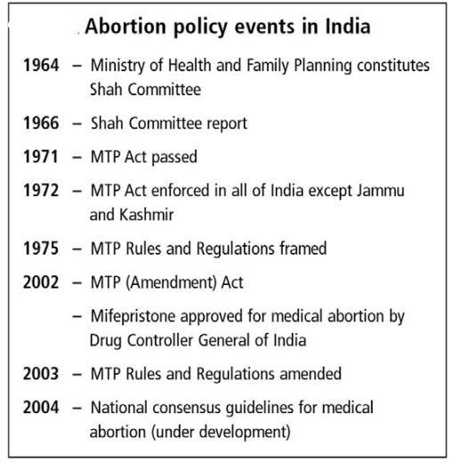 Figure 5: Abortion policy events in India, 1964–2004. Source: Siddhivinayak S. Hirve, Abortion Law, Policy and Services in India: A Critical Review, 12 Reproductive Health Matters (Supp. 24) 114 (2004), Box 1.