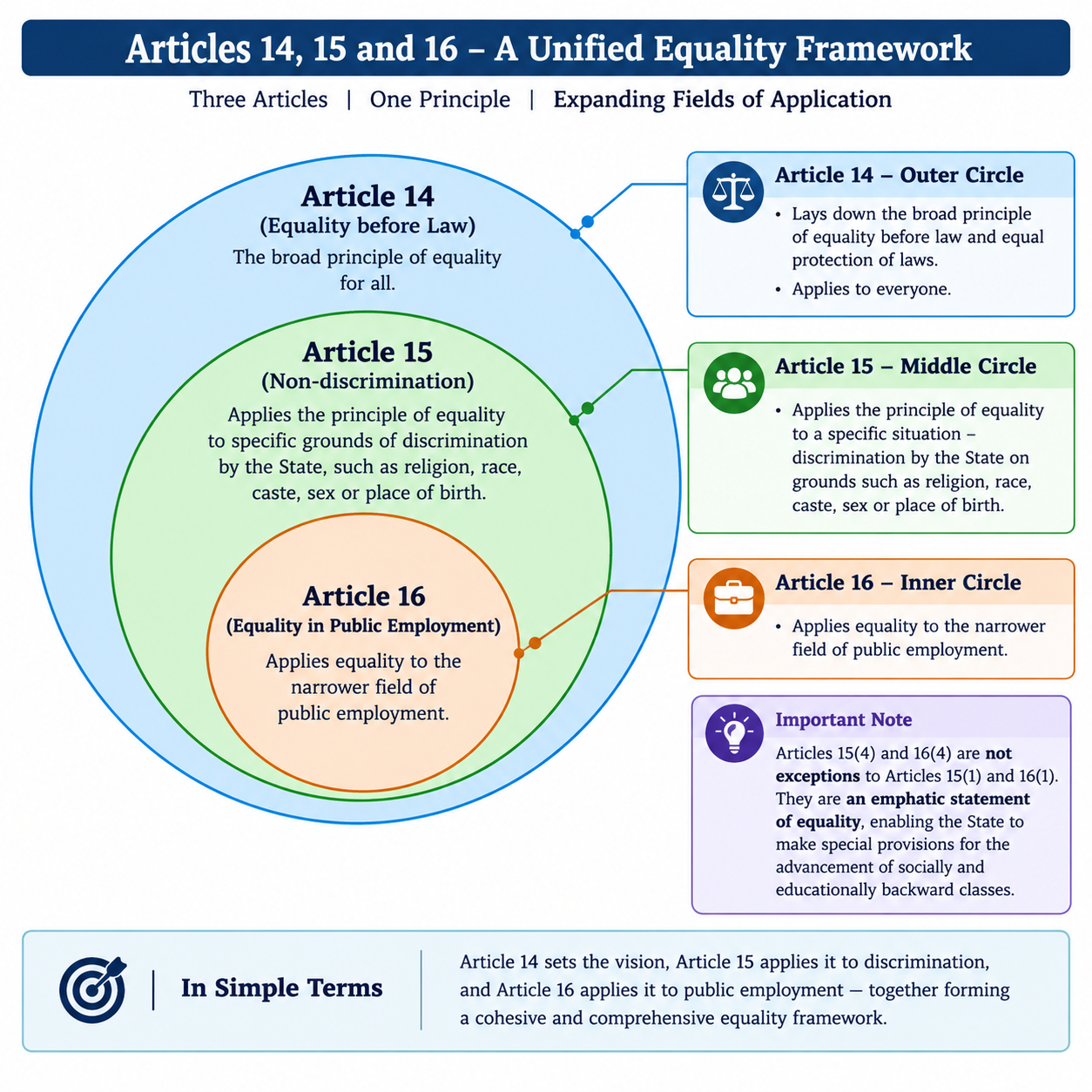 Figure 1: Articles 14, 15 and 16 as concentric circles of equality under the Indian Constitution