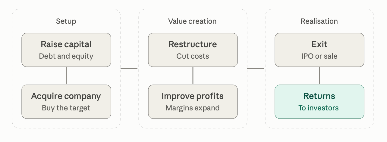 Figure 1: How a private equity firm makes money: set-up, value creation and realisation (author’s illustration)