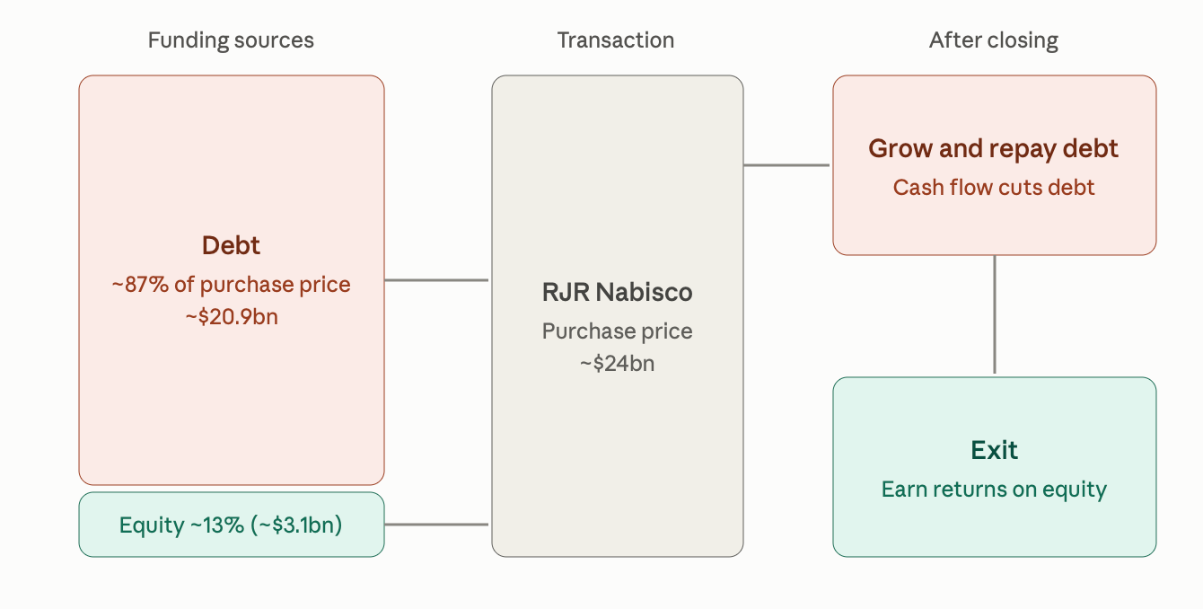 Figure 2: Financing structure of KKR’s leveraged buyout of RJR Nabisco, 1988–89 (author’s illustration). The dollar amounts in the chart are the author’s approximations derived from the 87% debt share; Lentati (note 7) puts the price at roughly $25 billion (about $31 billion including assumed debt), reports that roughly 87% of the purchase price was debt, and puts KKR’s equity at about $2 billion, mostly supplied by its limited partners.