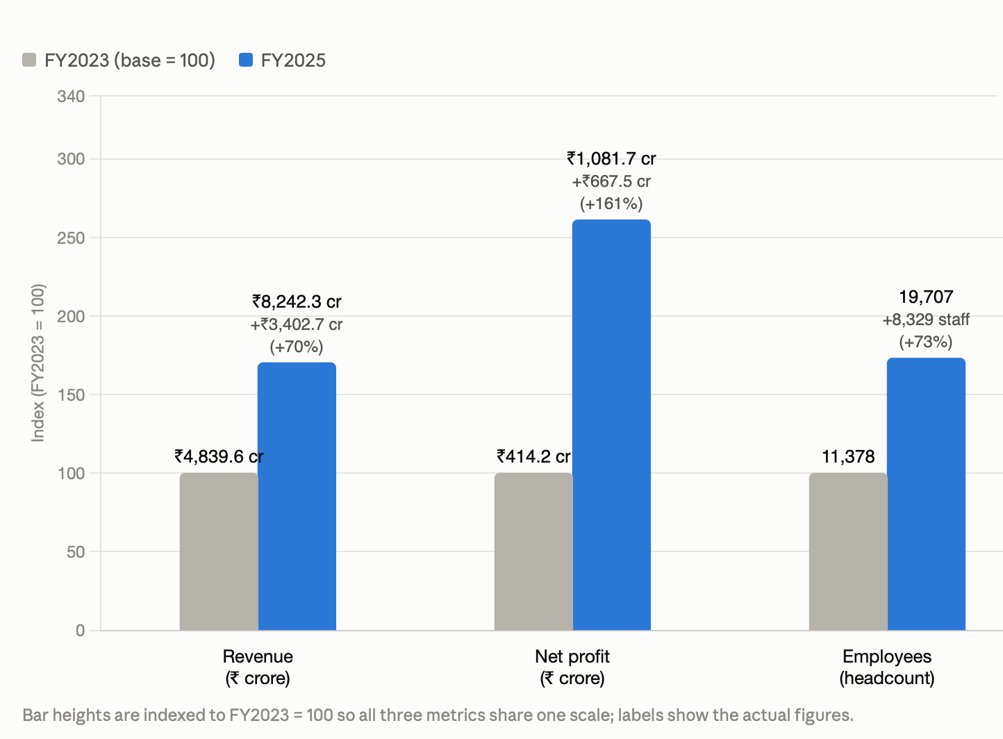 Figure 3: Manipal Health Enterprises: revenue, net profit and employee headcount, FY2023 and FY2025 (bars indexed to FY2023 = 100). Source: author’s compilation from the company’s draft red herring prospectus (March 2026) and abridged prospectus (July 2026).