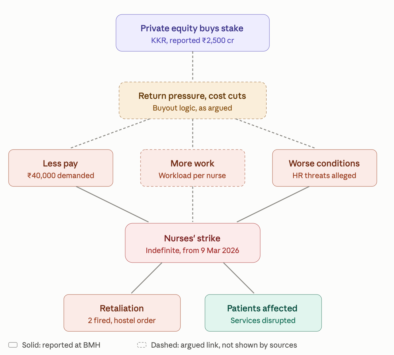 Figure 4: The KKR investment in Baby Memorial Hospital and the 2026 nurses’ strike. Solid boxes show events reported at BMH; dashed boxes show the link the author argues for, which the sources do not establish; “retaliation” is the author’s label: the union alleged that the two nurses were terminated for supporting the strike, while the termination notice cited failure to meet contract obligations and the hostel notice cited residents’ absence from duty. Source: author’s illustration from the reports cited in notes 20–26.