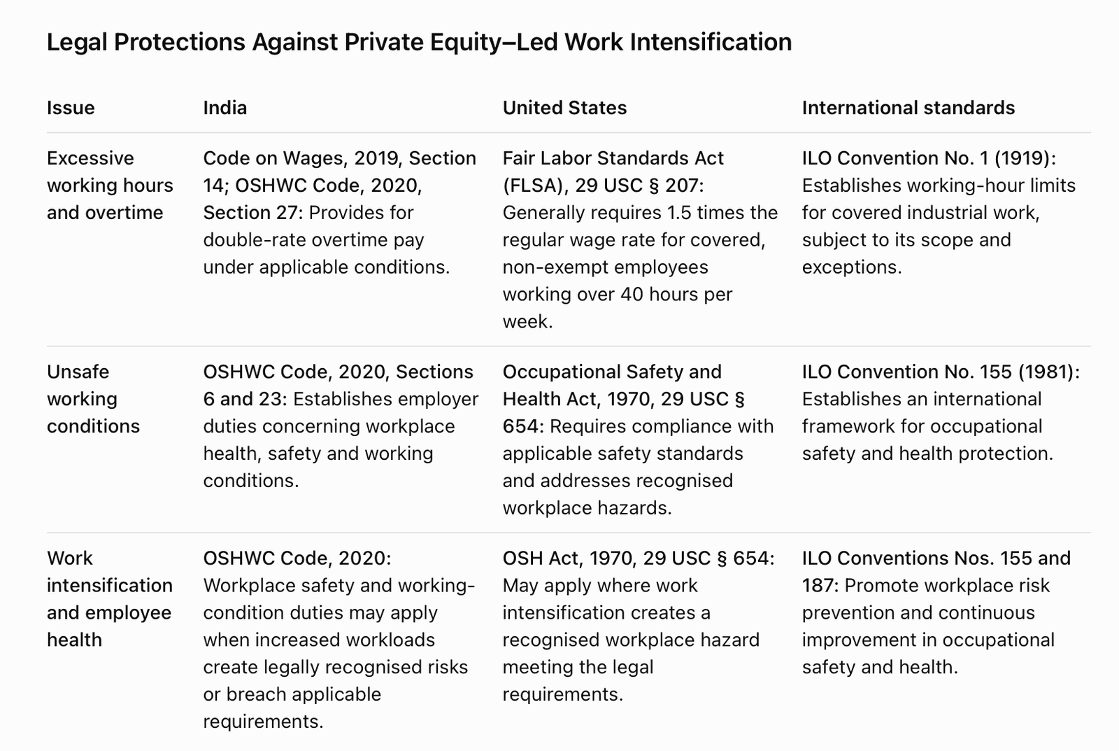 Figure 5: Legal protections against private equity-led work intensification in India, the United States and international standards (author’s compilation from the statutes and ILO conventions named)