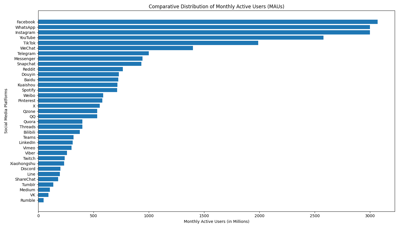 Figure 1: Monthly active users of 35 social media platforms, January 2026 (millions). Source: Fabio Duarte, Top 35 Social Media Platforms (January 2026), Exploding Topics.