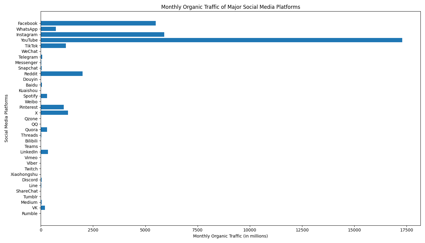 Figure 2: Monthly organic web traffic to the same 35 platforms, January 2026 (millions of visits). Source: as for Figure 1.
